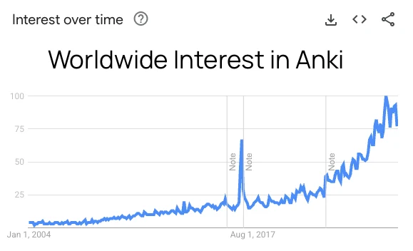 Google Trends: worldwide search interest in Anki, 2004 to present, showing a steady rise over time.